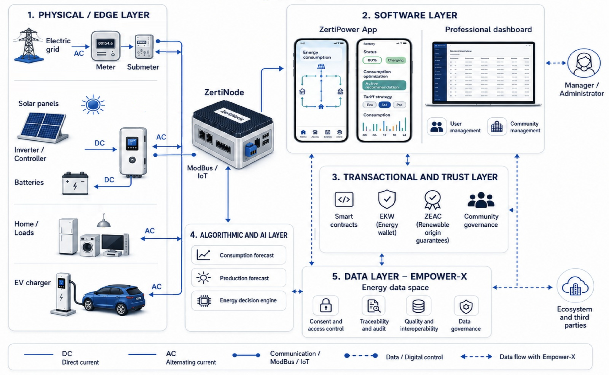 Distributed Energy Management Algorithm ZertiPower — Smarter distributed energy management